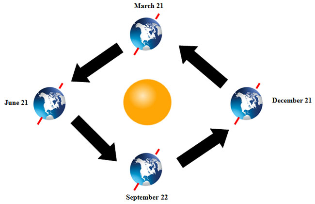 counterclockwise rotation of earth