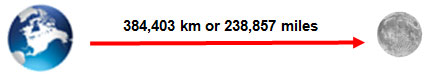 Image shows the distance between Earth and the moon.