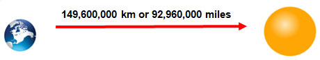 Image shows the distance between Earth and the sun.